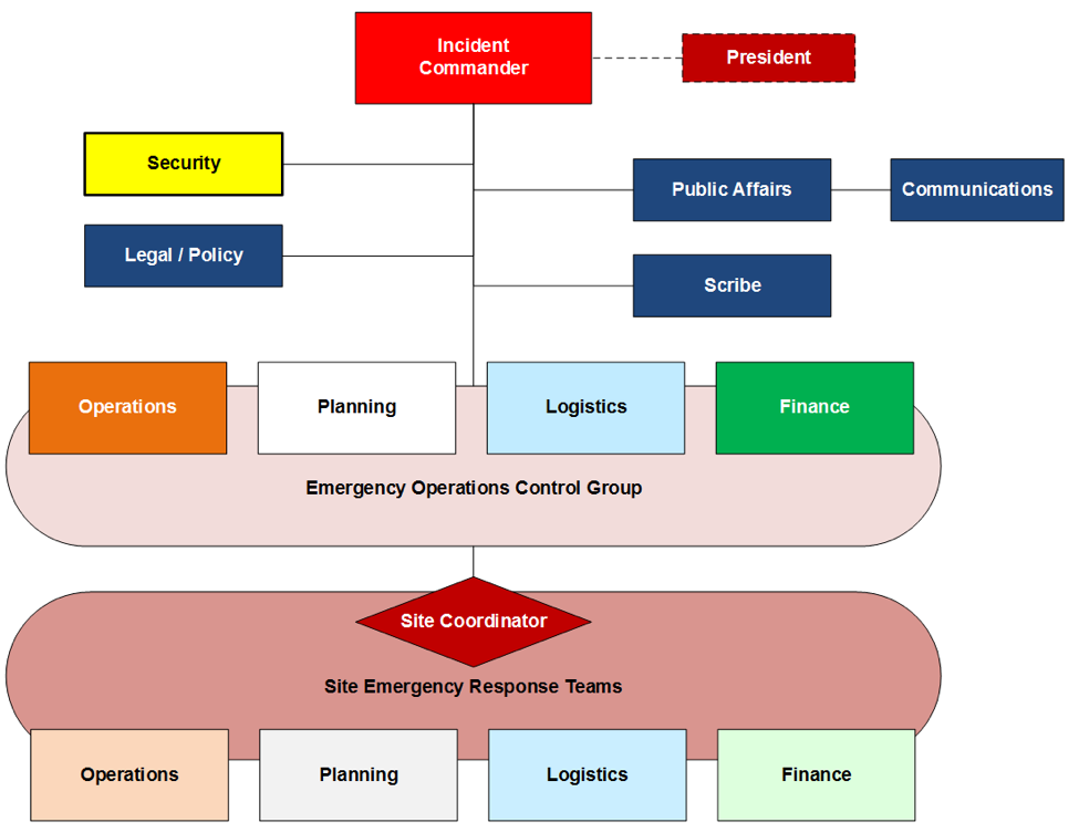 Incident Command System Flow Chart